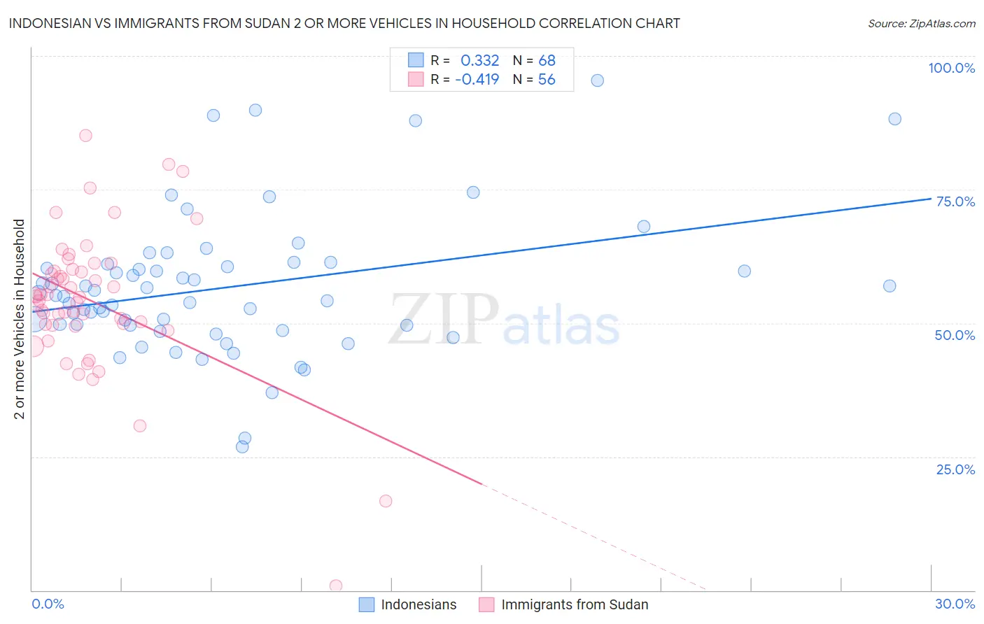 Indonesian vs Immigrants from Sudan 2 or more Vehicles in Household