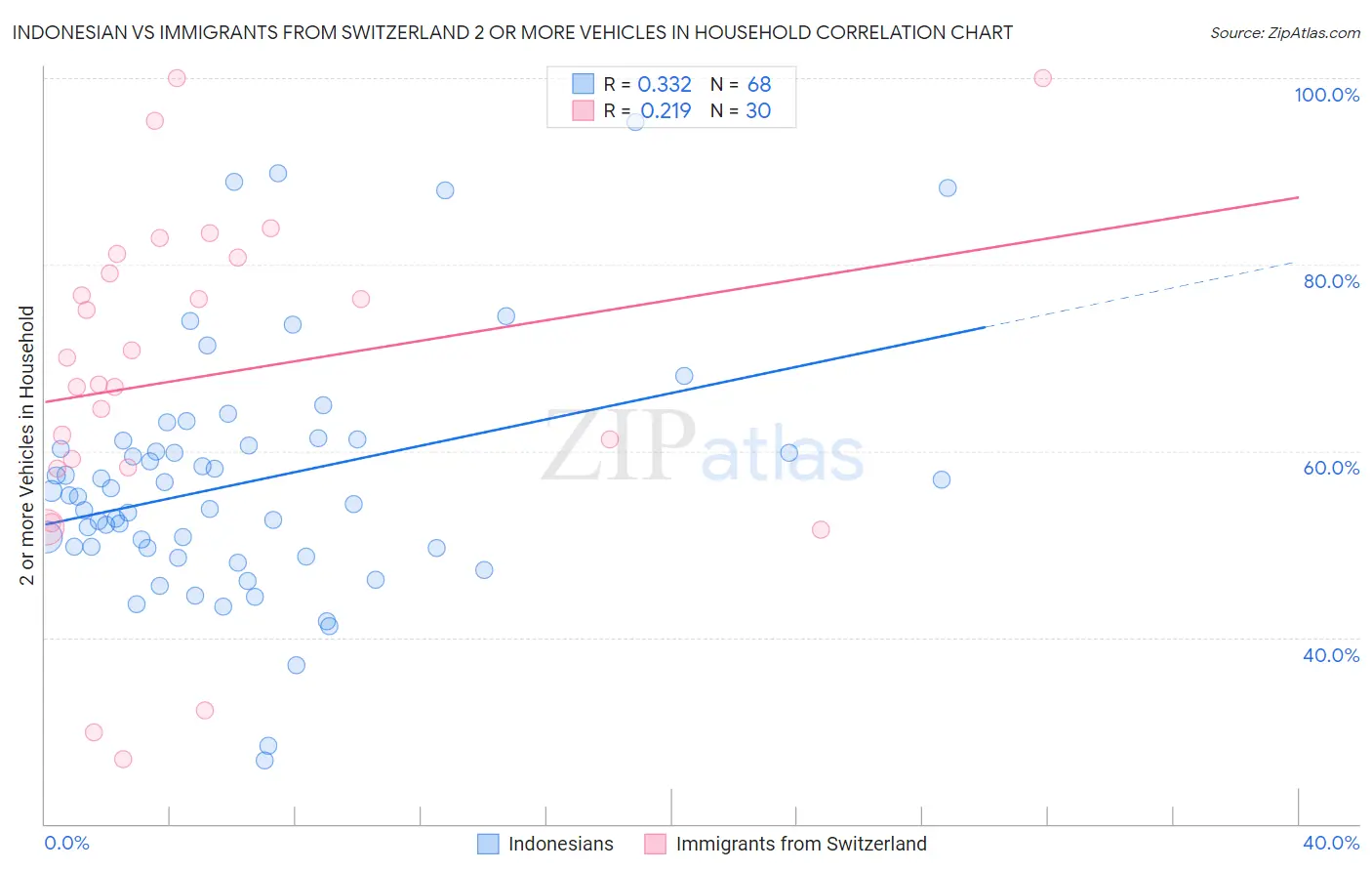 Indonesian vs Immigrants from Switzerland 2 or more Vehicles in Household