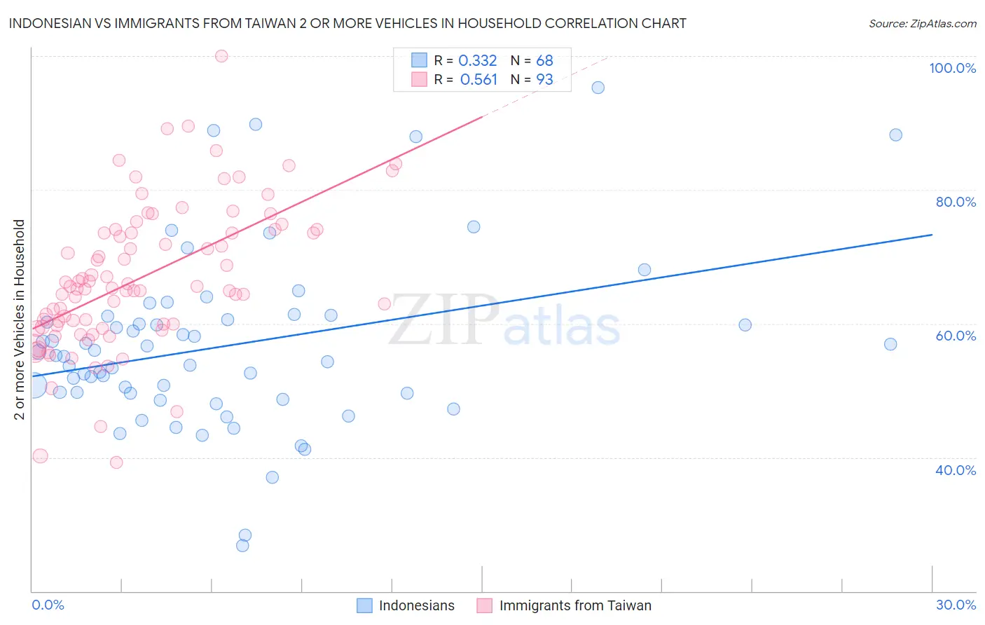 Indonesian vs Immigrants from Taiwan 2 or more Vehicles in Household