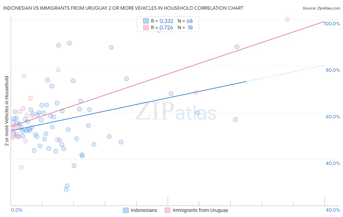 Indonesian vs Immigrants from Uruguay 2 or more Vehicles in Household