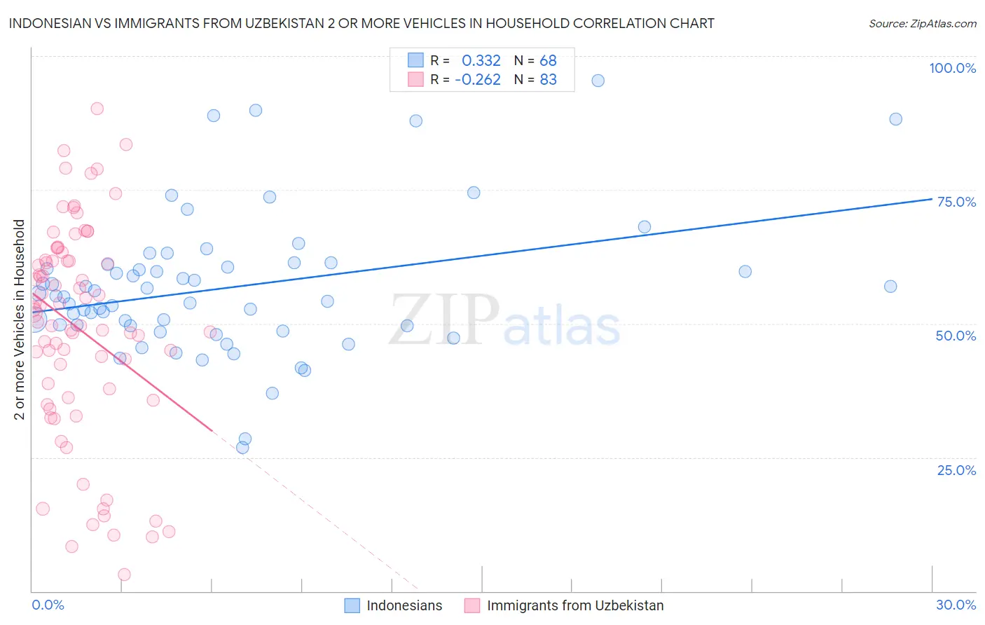 Indonesian vs Immigrants from Uzbekistan 2 or more Vehicles in Household