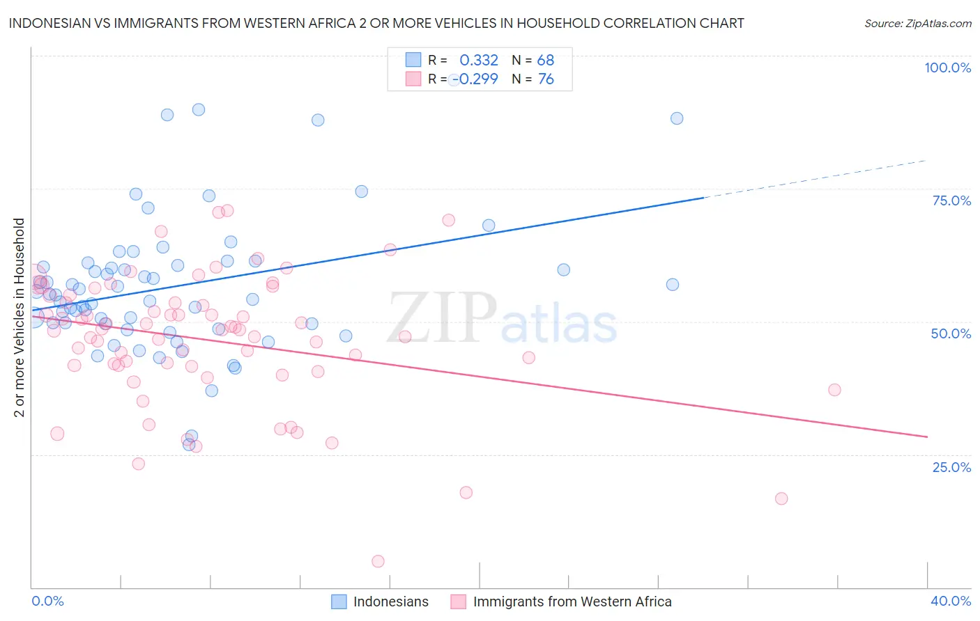 Indonesian vs Immigrants from Western Africa 2 or more Vehicles in Household