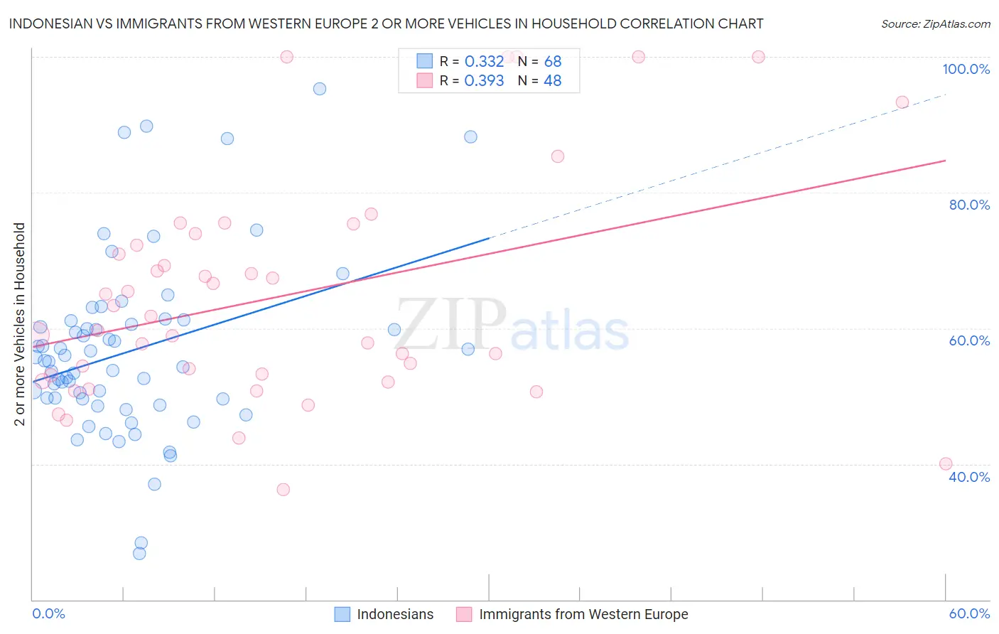 Indonesian vs Immigrants from Western Europe 2 or more Vehicles in Household