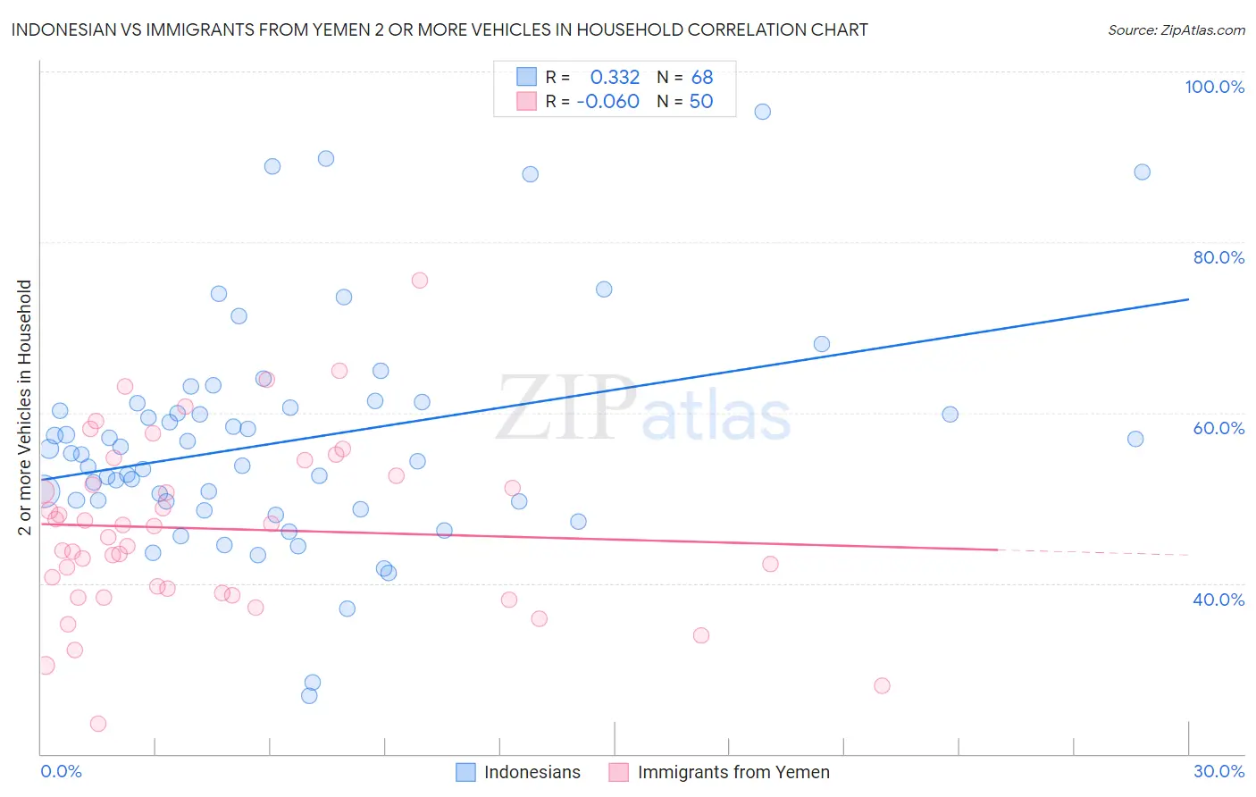 Indonesian vs Immigrants from Yemen 2 or more Vehicles in Household