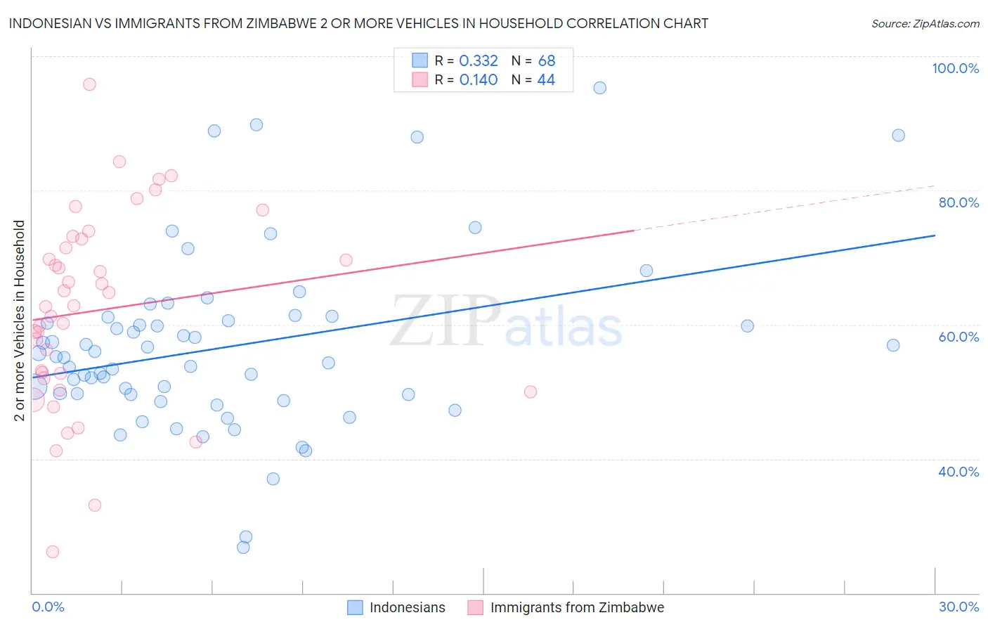 Indonesian vs Immigrants from Zimbabwe 2 or more Vehicles in Household