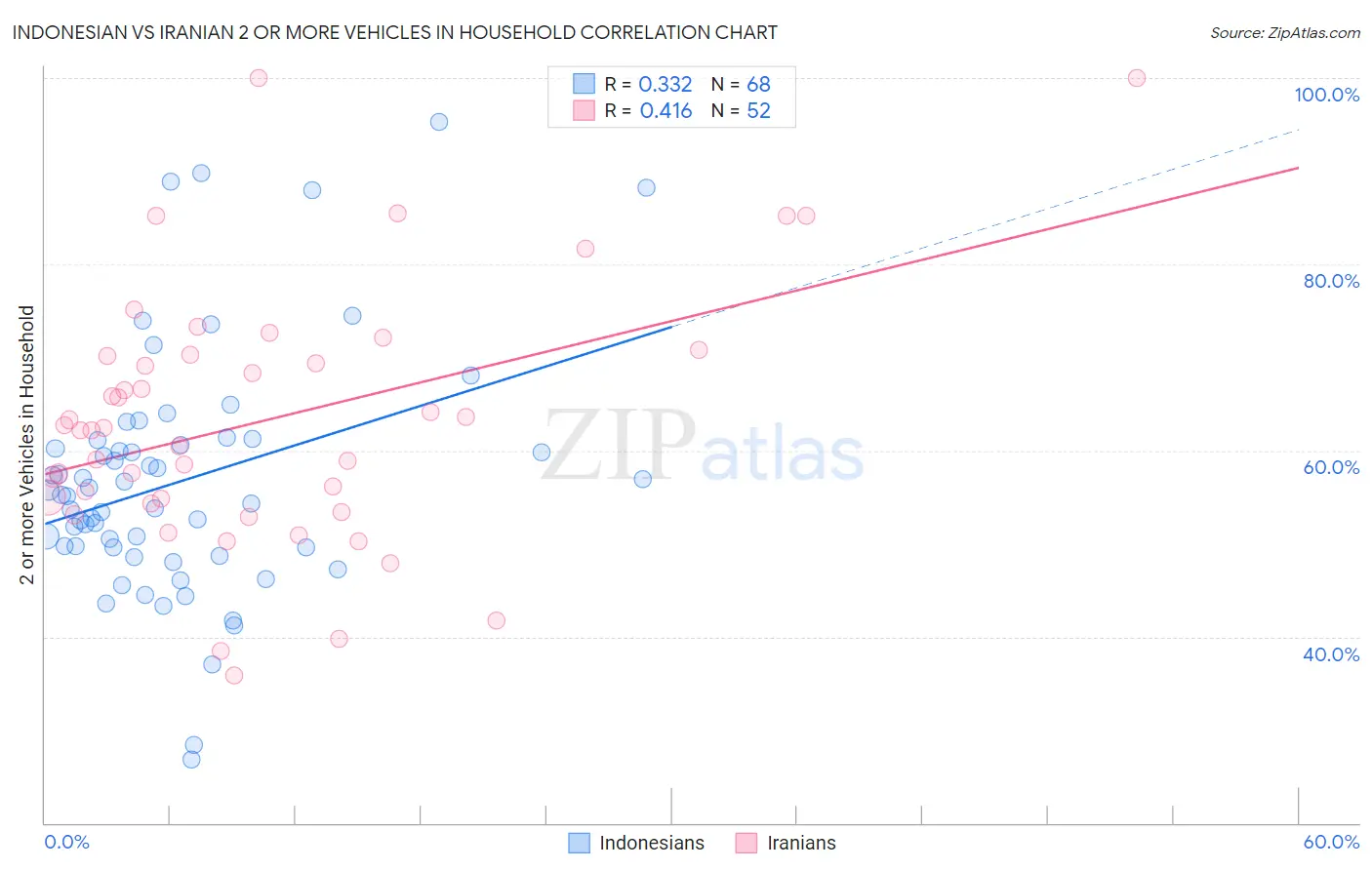 Indonesian vs Iranian 2 or more Vehicles in Household