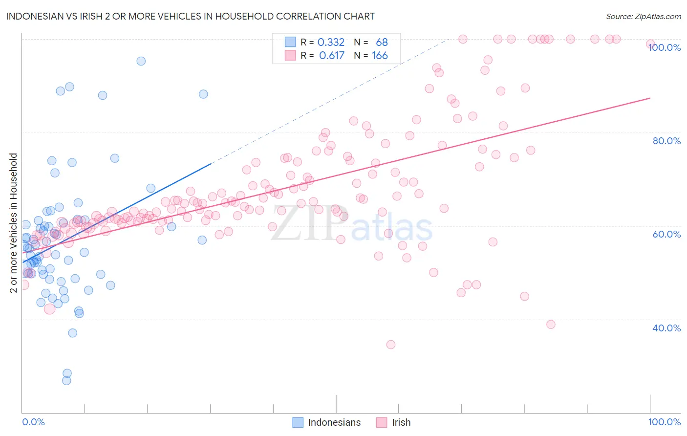 Indonesian vs Irish 2 or more Vehicles in Household