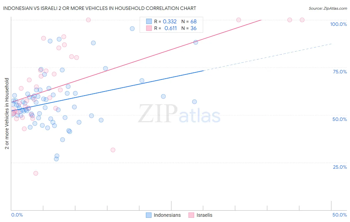 Indonesian vs Israeli 2 or more Vehicles in Household