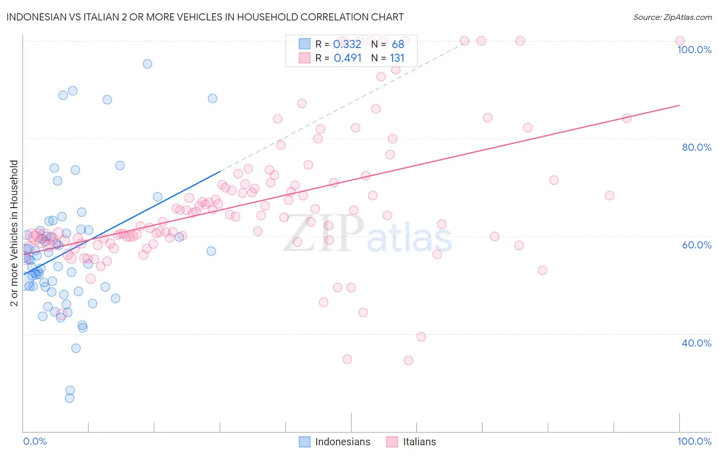 Indonesian vs Italian 2 or more Vehicles in Household