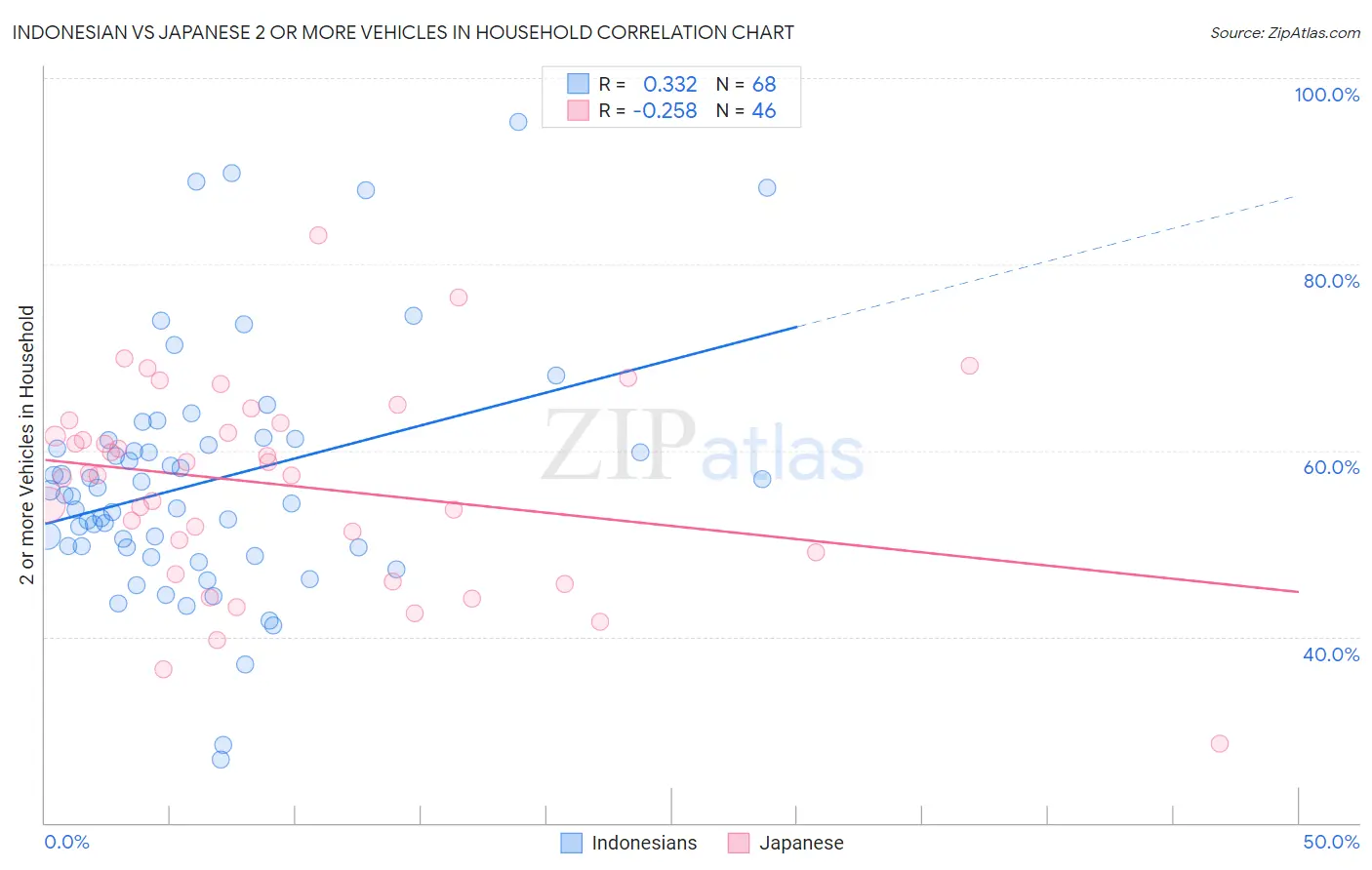 Indonesian vs Japanese 2 or more Vehicles in Household