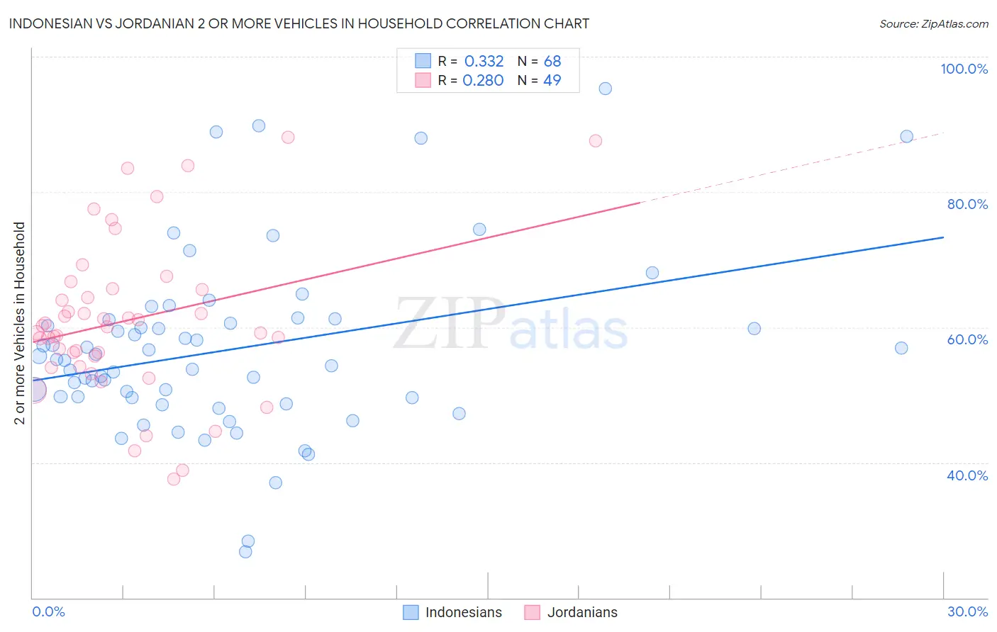 Indonesian vs Jordanian 2 or more Vehicles in Household