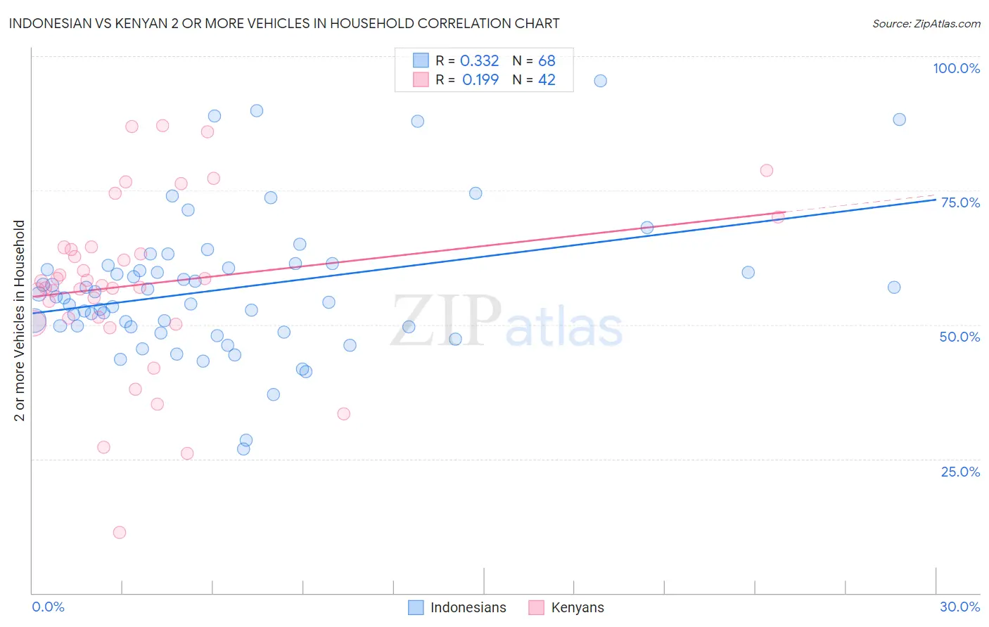 Indonesian vs Kenyan 2 or more Vehicles in Household