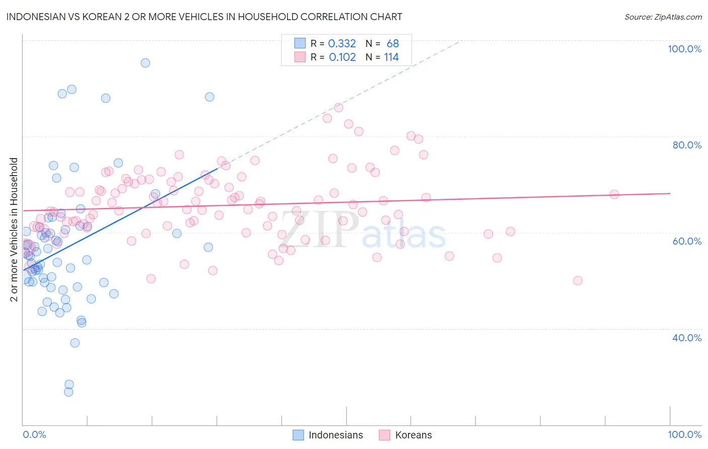 Indonesian vs Korean 2 or more Vehicles in Household