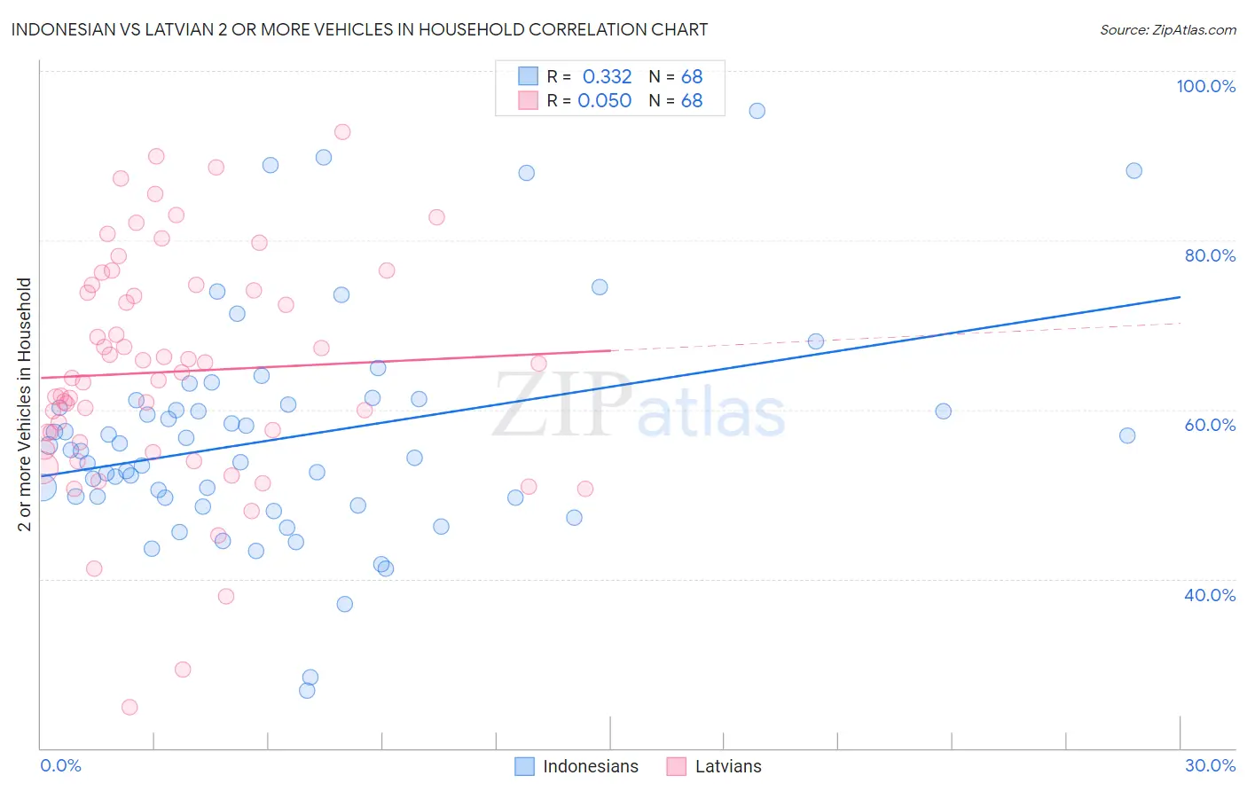 Indonesian vs Latvian 2 or more Vehicles in Household