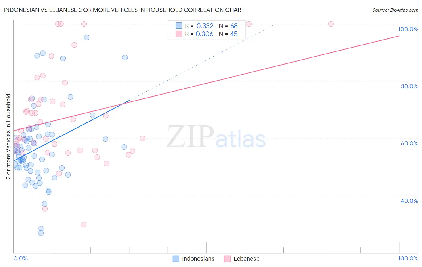 Indonesian vs Lebanese 2 or more Vehicles in Household