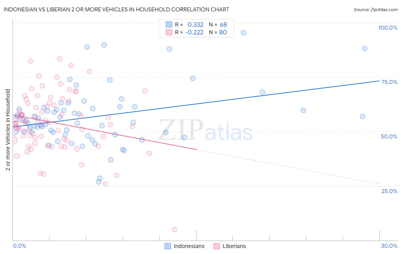 Indonesian vs Liberian 2 or more Vehicles in Household