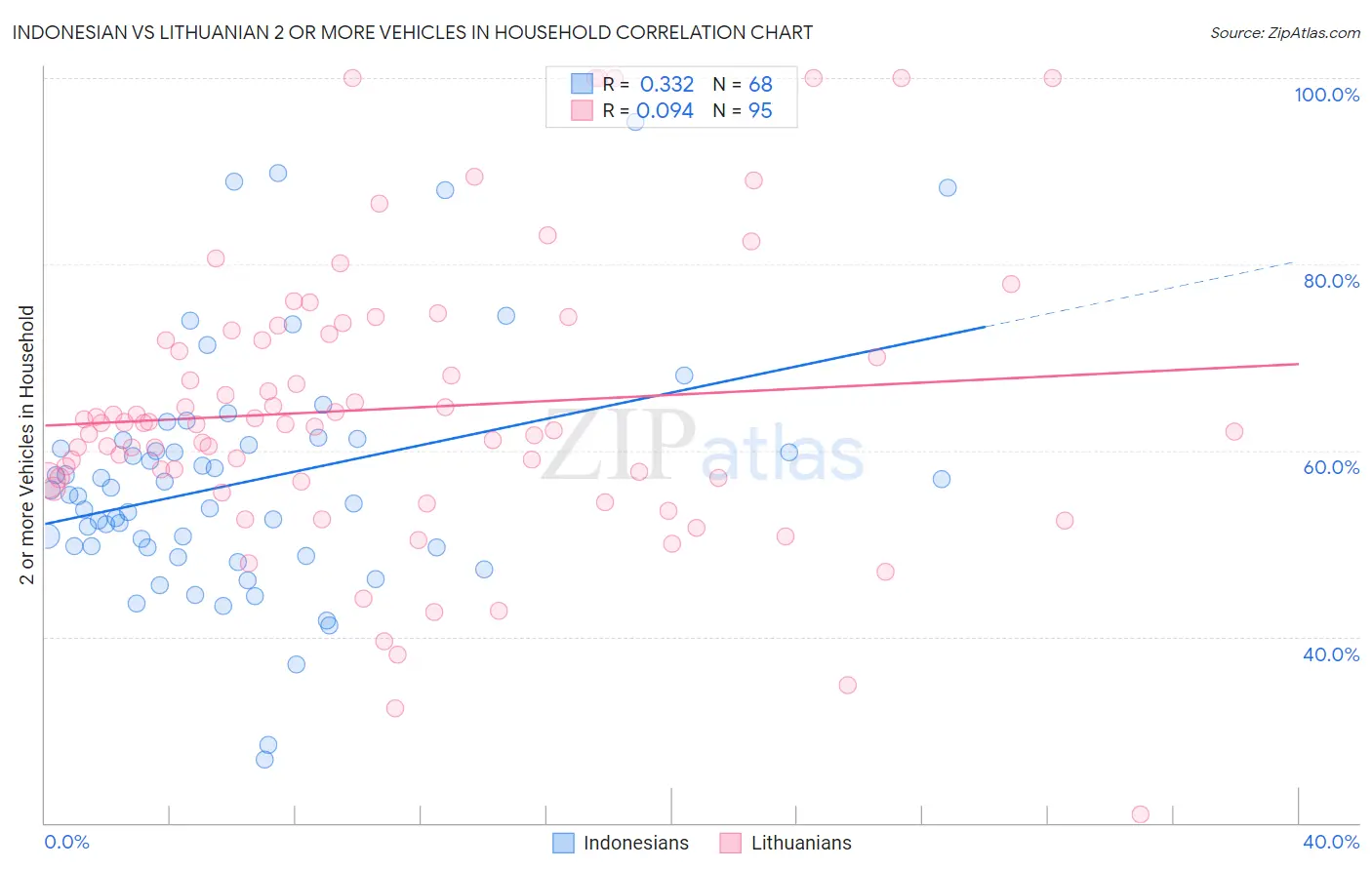 Indonesian vs Lithuanian 2 or more Vehicles in Household
