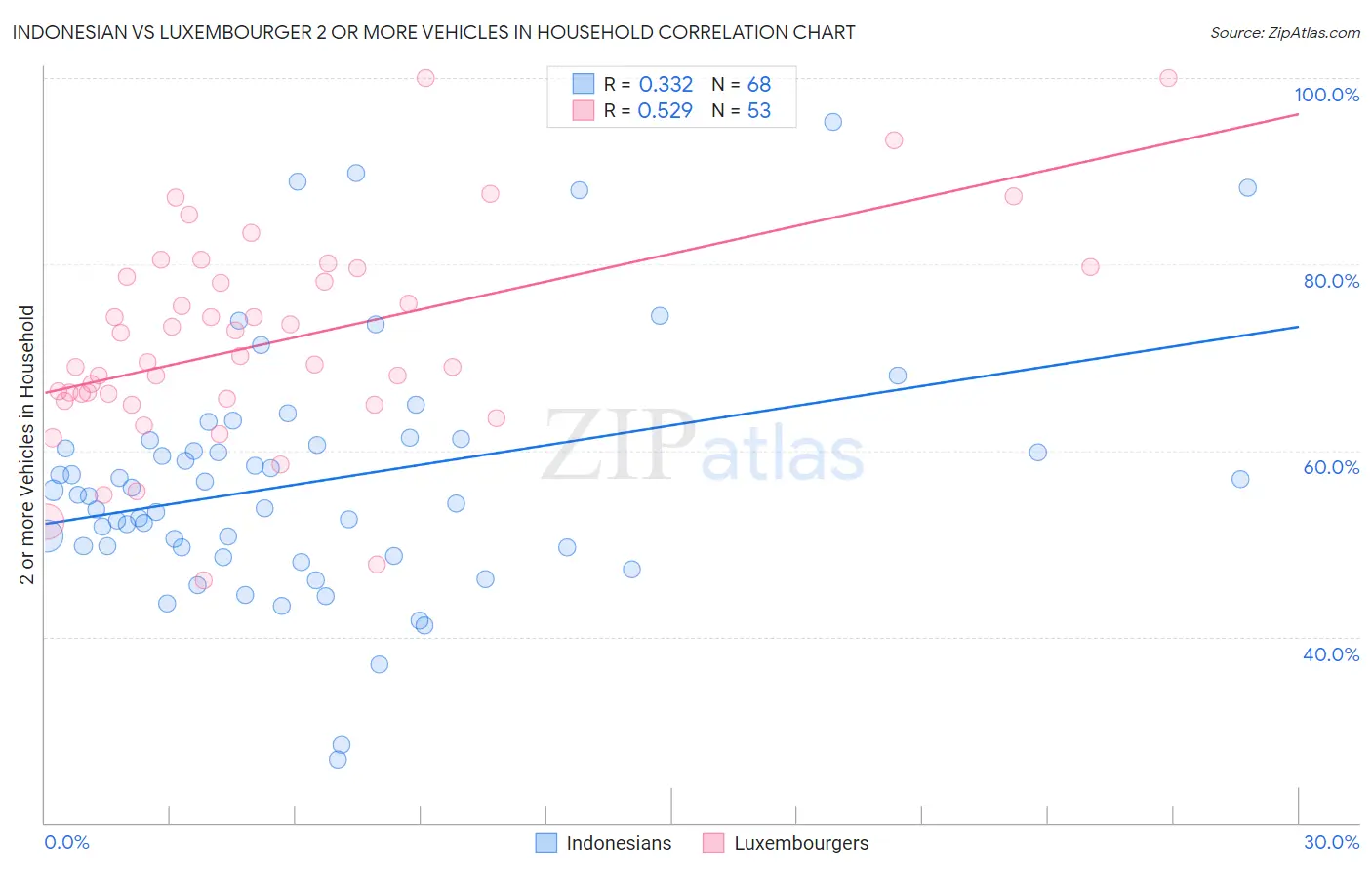 Indonesian vs Luxembourger 2 or more Vehicles in Household