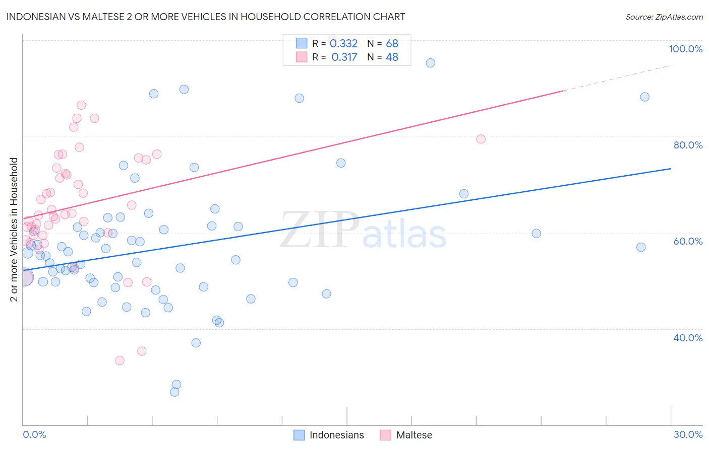 Indonesian vs Maltese 2 or more Vehicles in Household