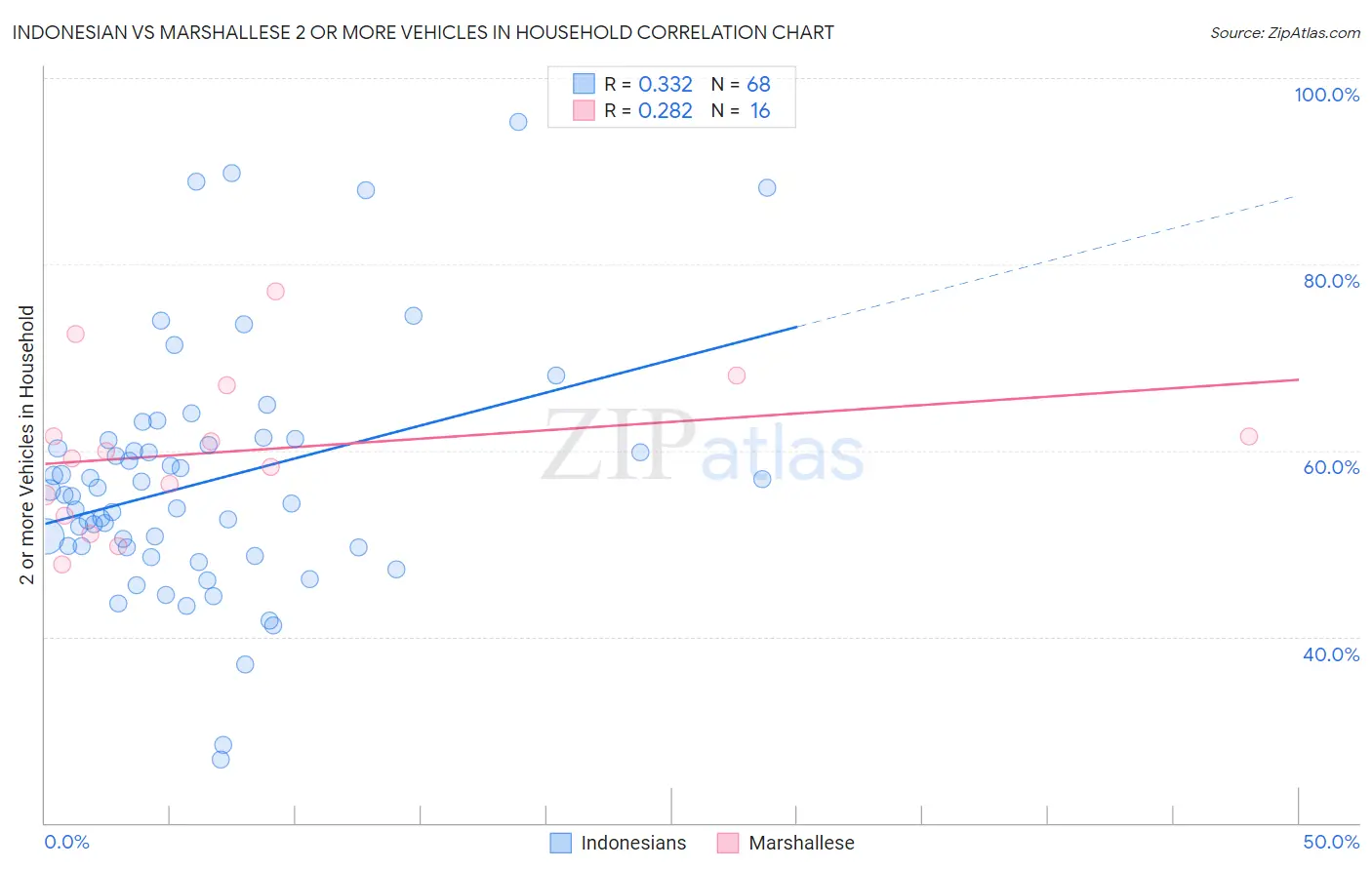 Indonesian vs Marshallese 2 or more Vehicles in Household