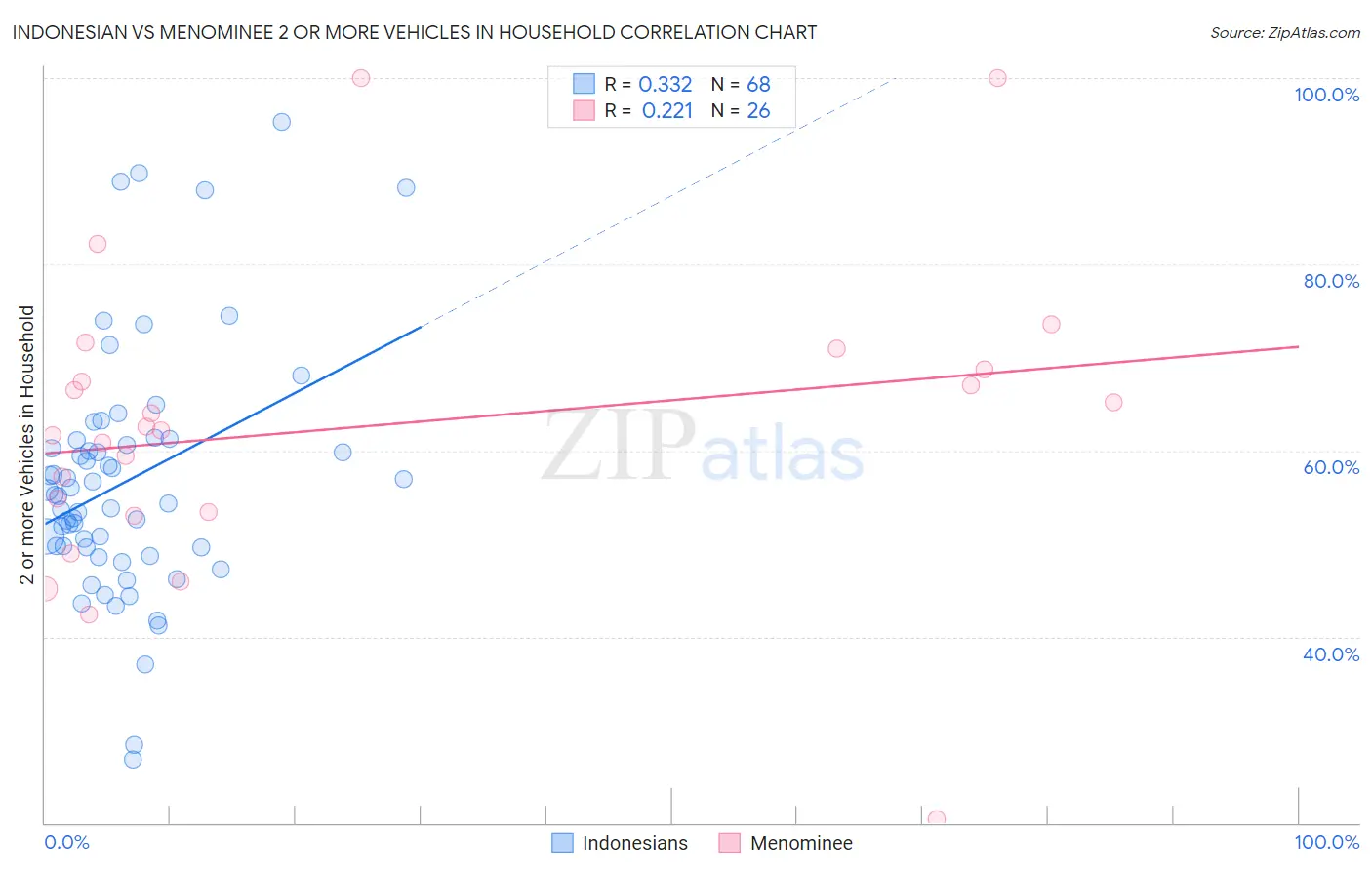 Indonesian vs Menominee 2 or more Vehicles in Household
