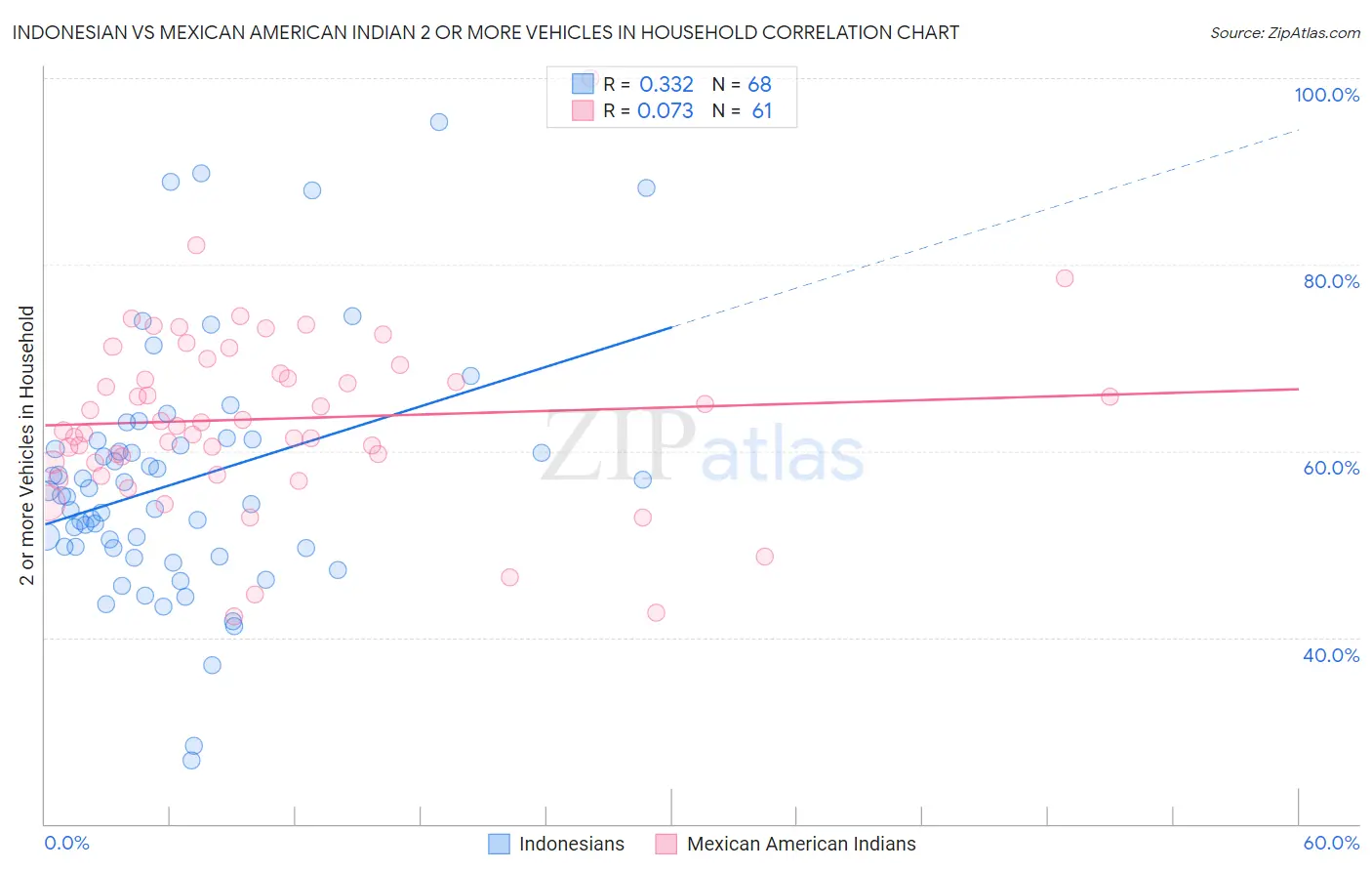 Indonesian vs Mexican American Indian 2 or more Vehicles in Household