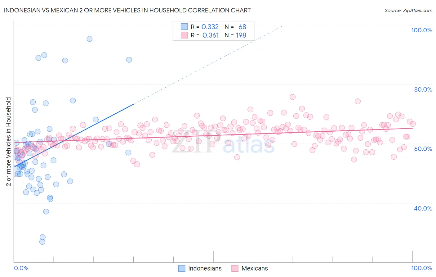 Indonesian vs Mexican 2 or more Vehicles in Household