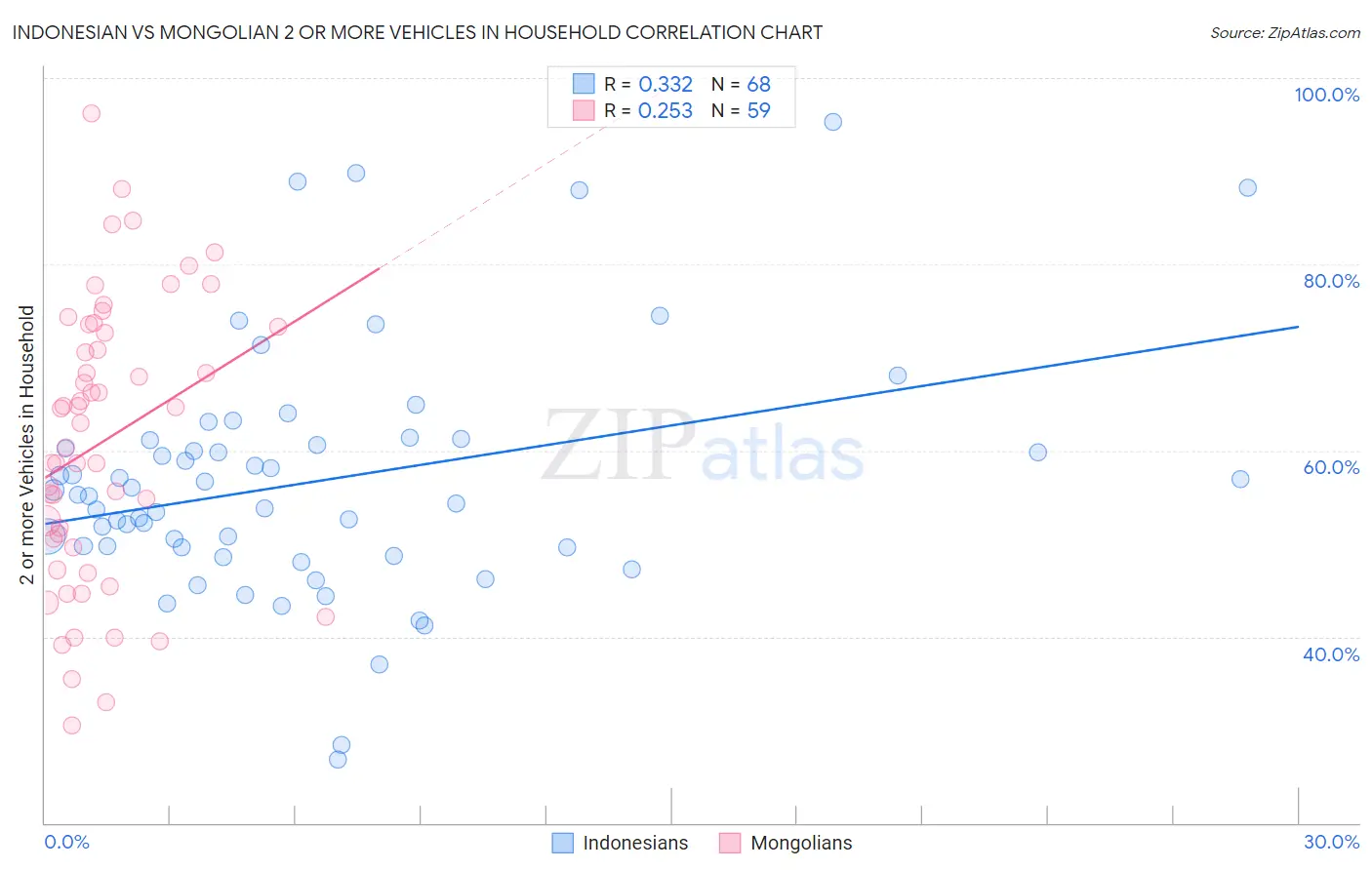 Indonesian vs Mongolian 2 or more Vehicles in Household