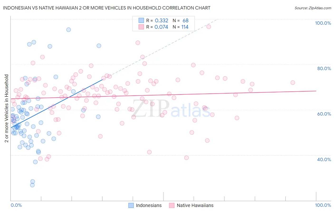 Indonesian vs Native Hawaiian 2 or more Vehicles in Household