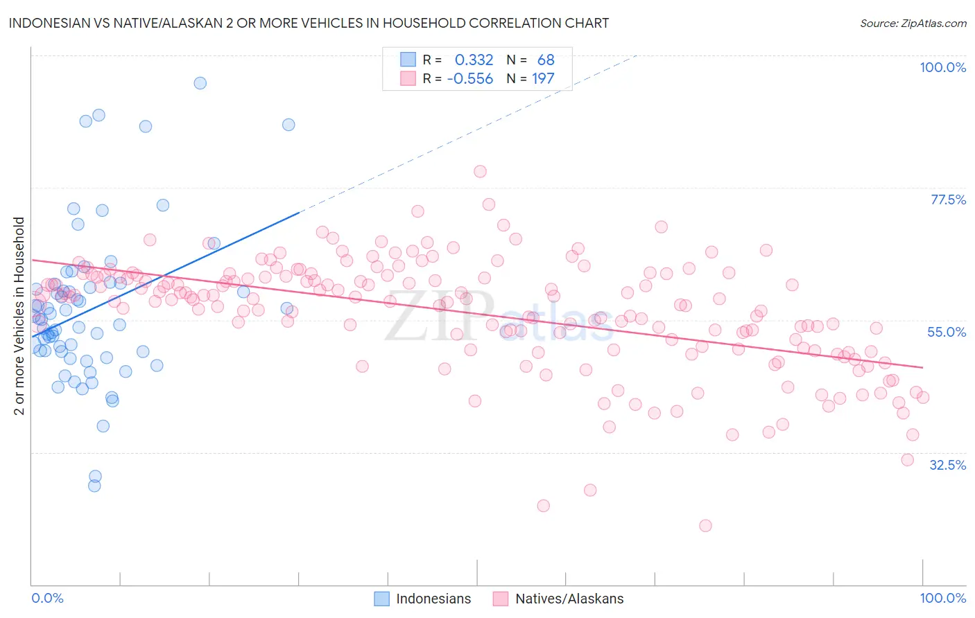 Indonesian vs Native/Alaskan 2 or more Vehicles in Household