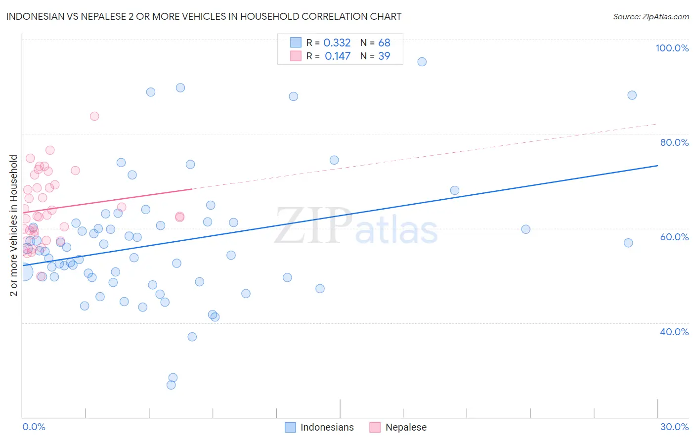 Indonesian vs Nepalese 2 or more Vehicles in Household
