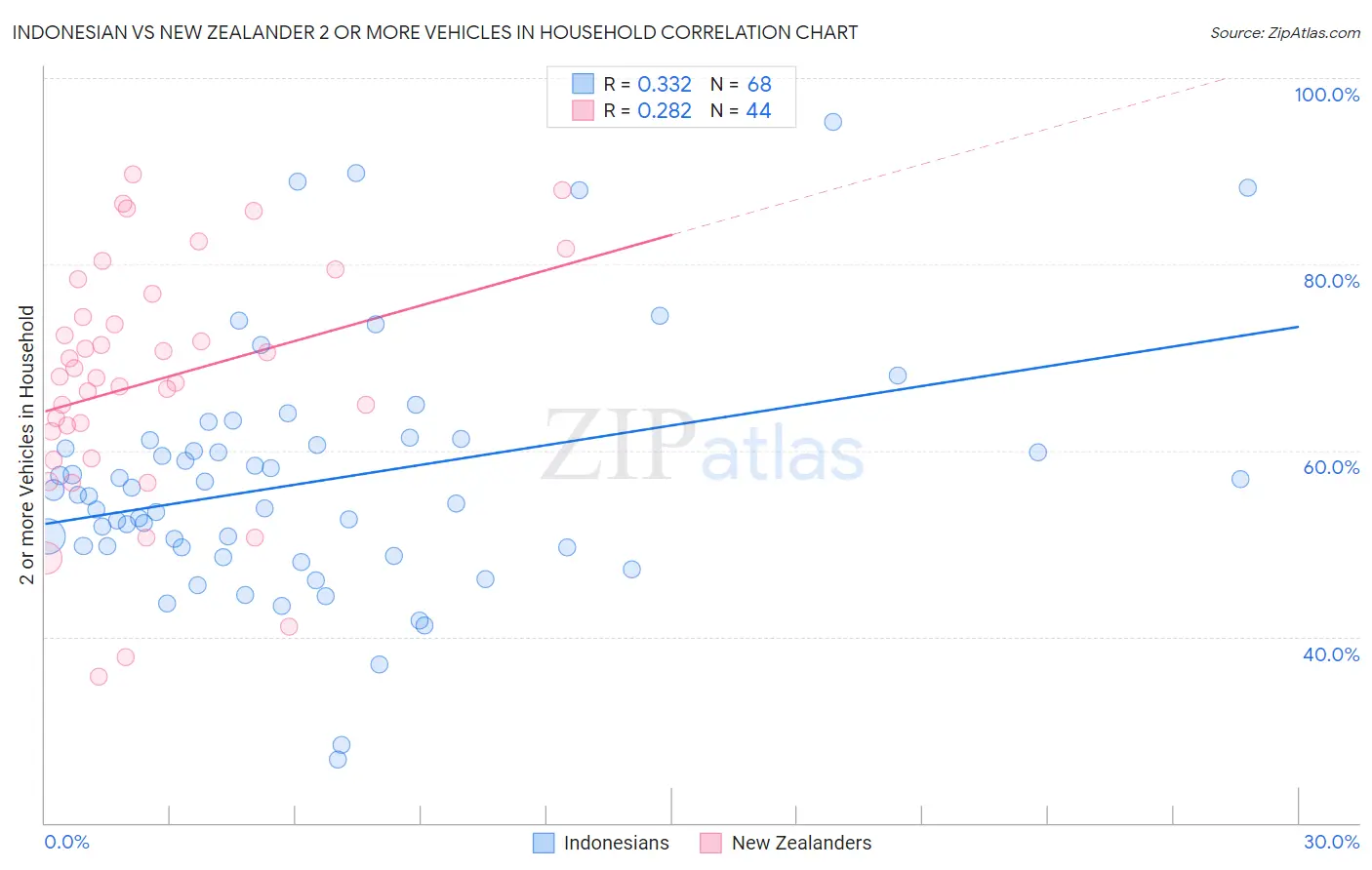 Indonesian vs New Zealander 2 or more Vehicles in Household