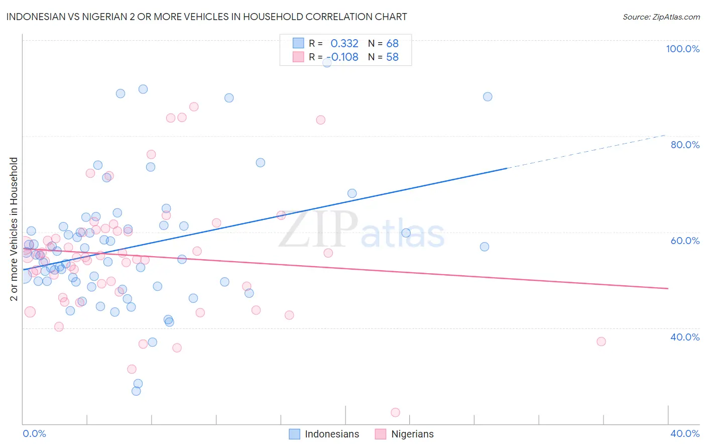 Indonesian vs Nigerian 2 or more Vehicles in Household