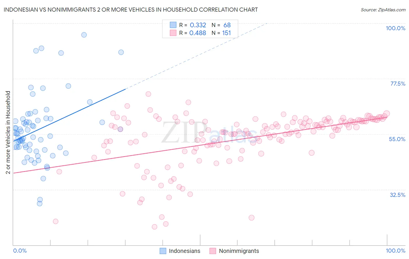 Indonesian vs Nonimmigrants 2 or more Vehicles in Household