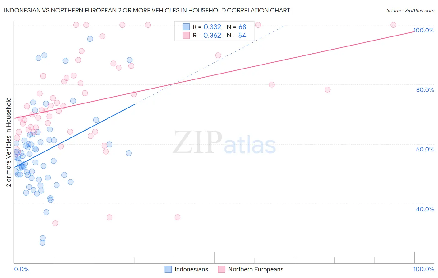 Indonesian vs Northern European 2 or more Vehicles in Household