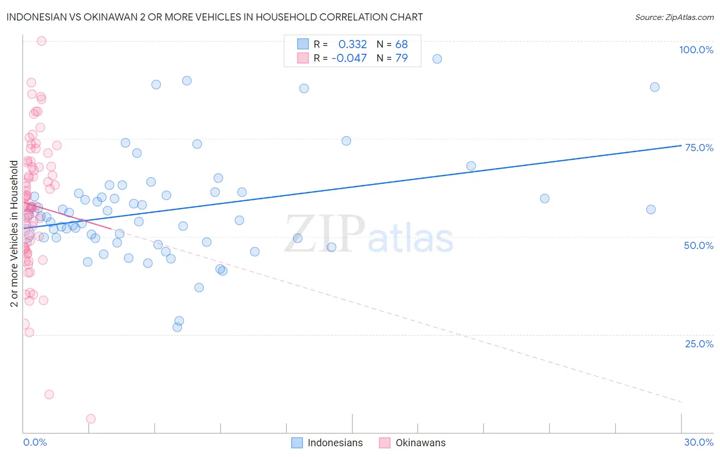Indonesian vs Okinawan 2 or more Vehicles in Household
