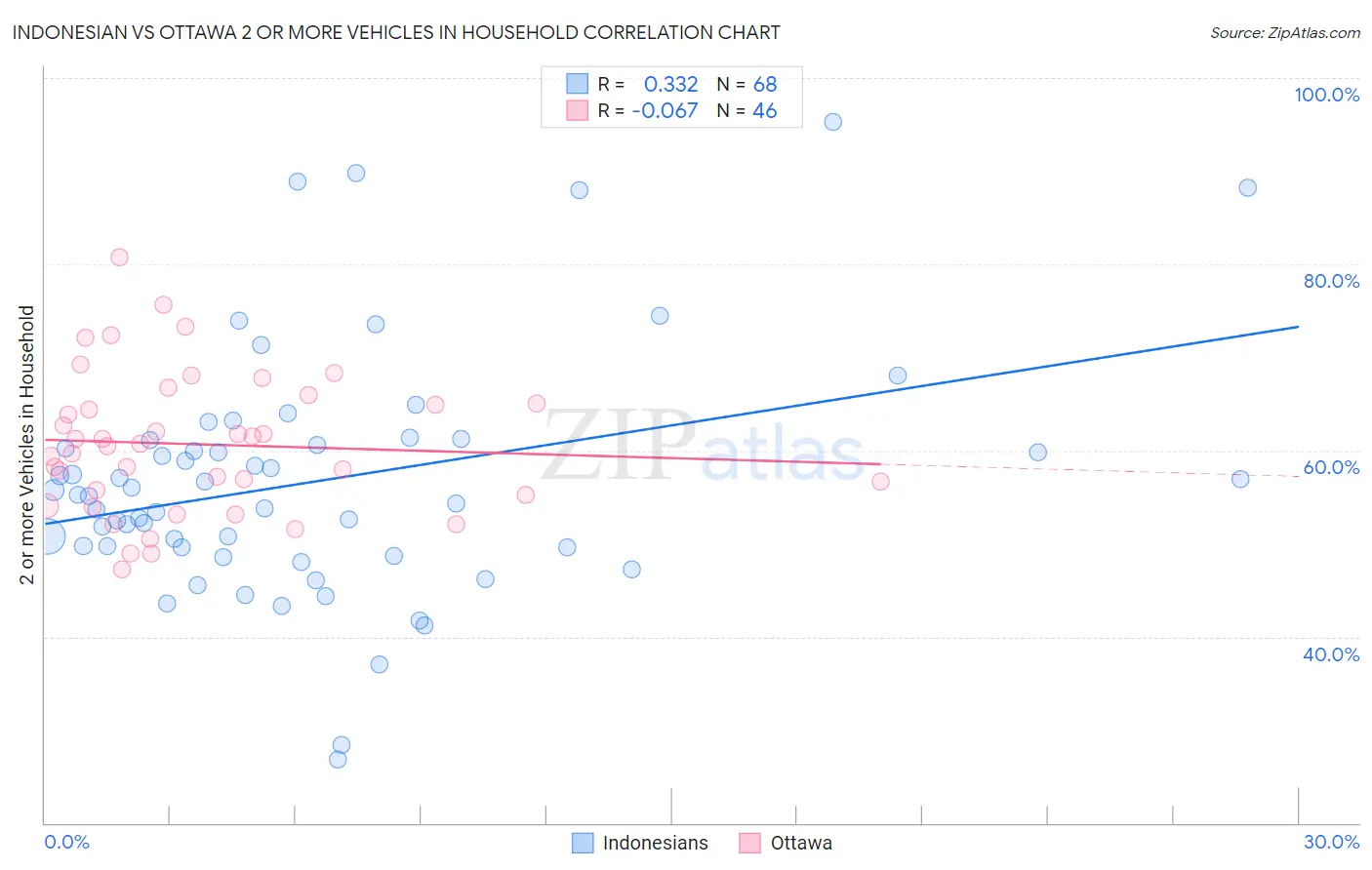 Indonesian vs Ottawa 2 or more Vehicles in Household