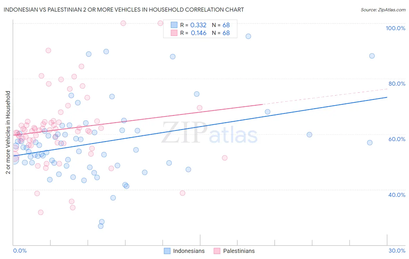 Indonesian vs Palestinian 2 or more Vehicles in Household
