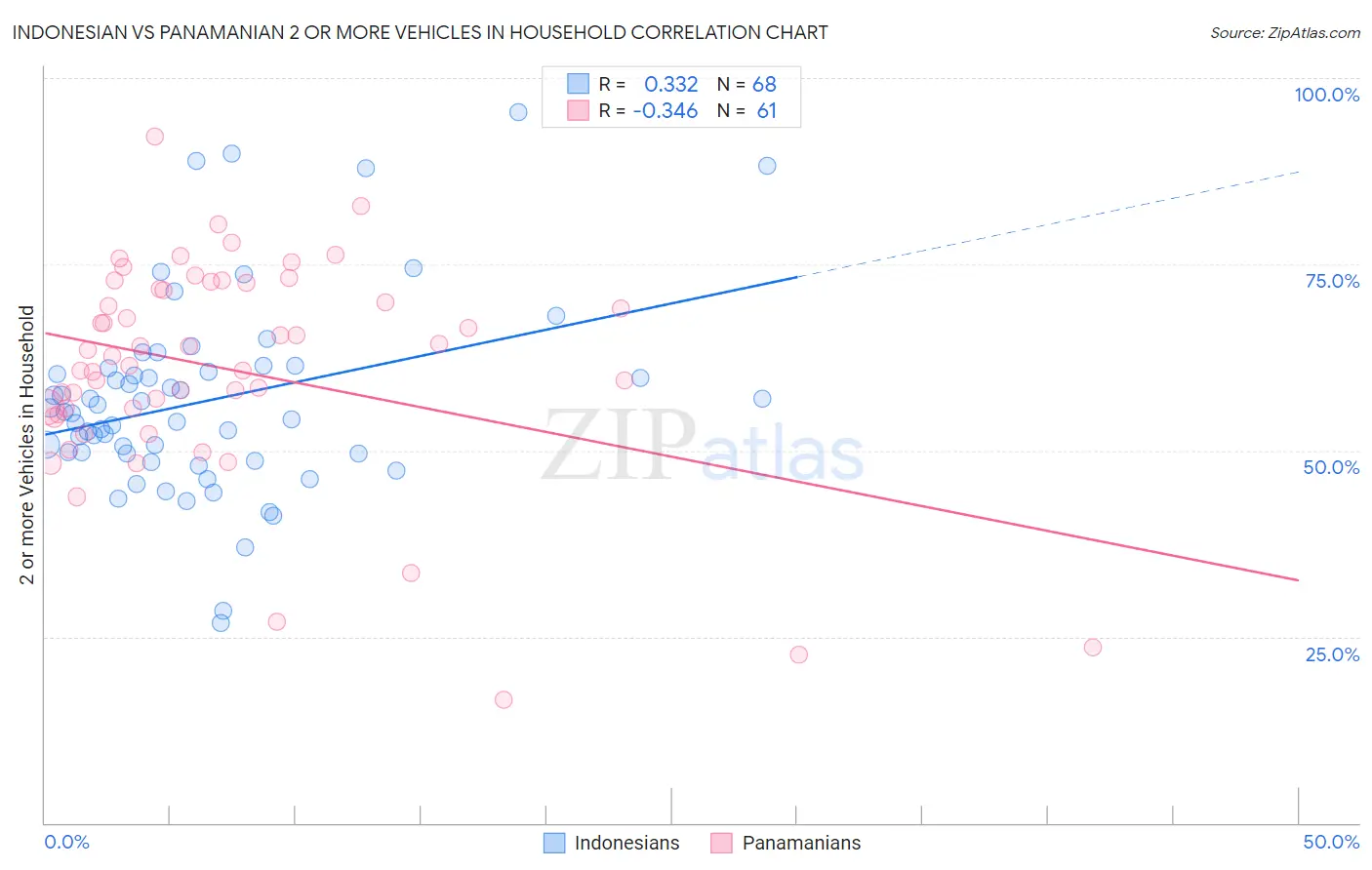 Indonesian vs Panamanian 2 or more Vehicles in Household