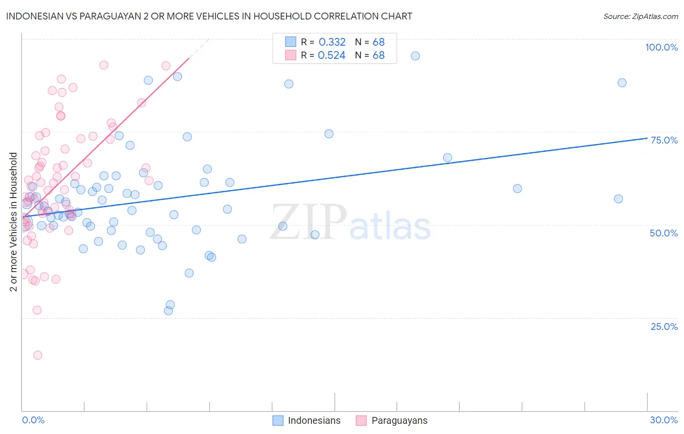 Indonesian vs Paraguayan 2 or more Vehicles in Household