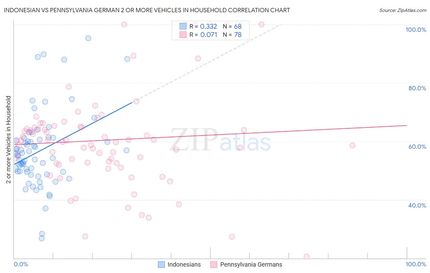 Indonesian vs Pennsylvania German 2 or more Vehicles in Household