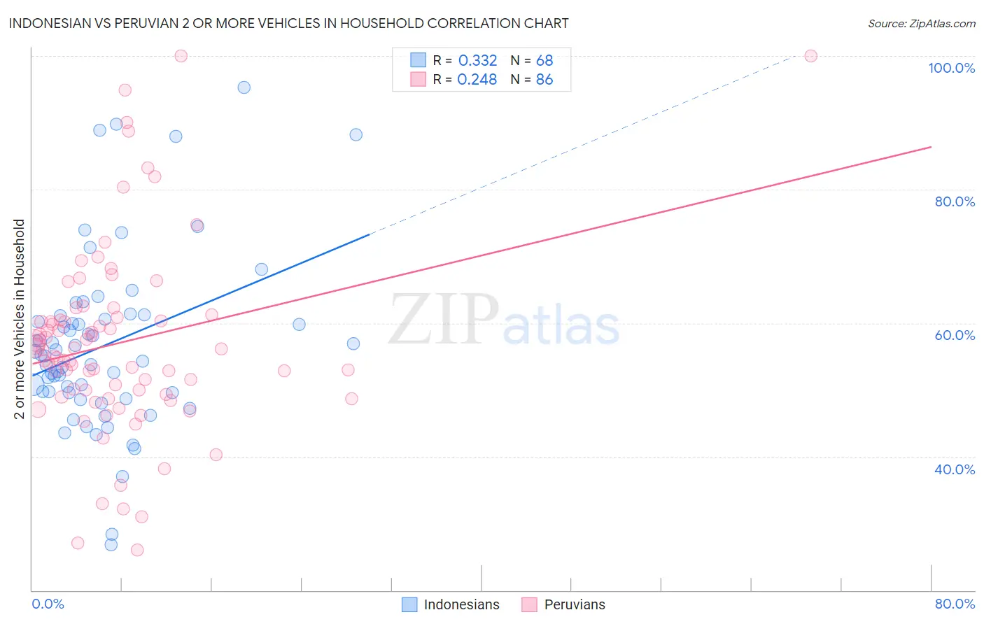 Indonesian vs Peruvian 2 or more Vehicles in Household