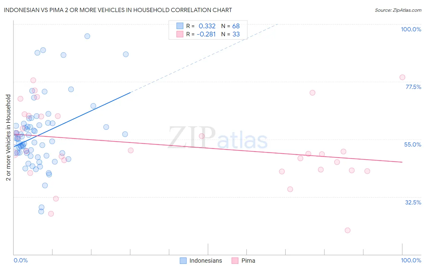 Indonesian vs Pima 2 or more Vehicles in Household