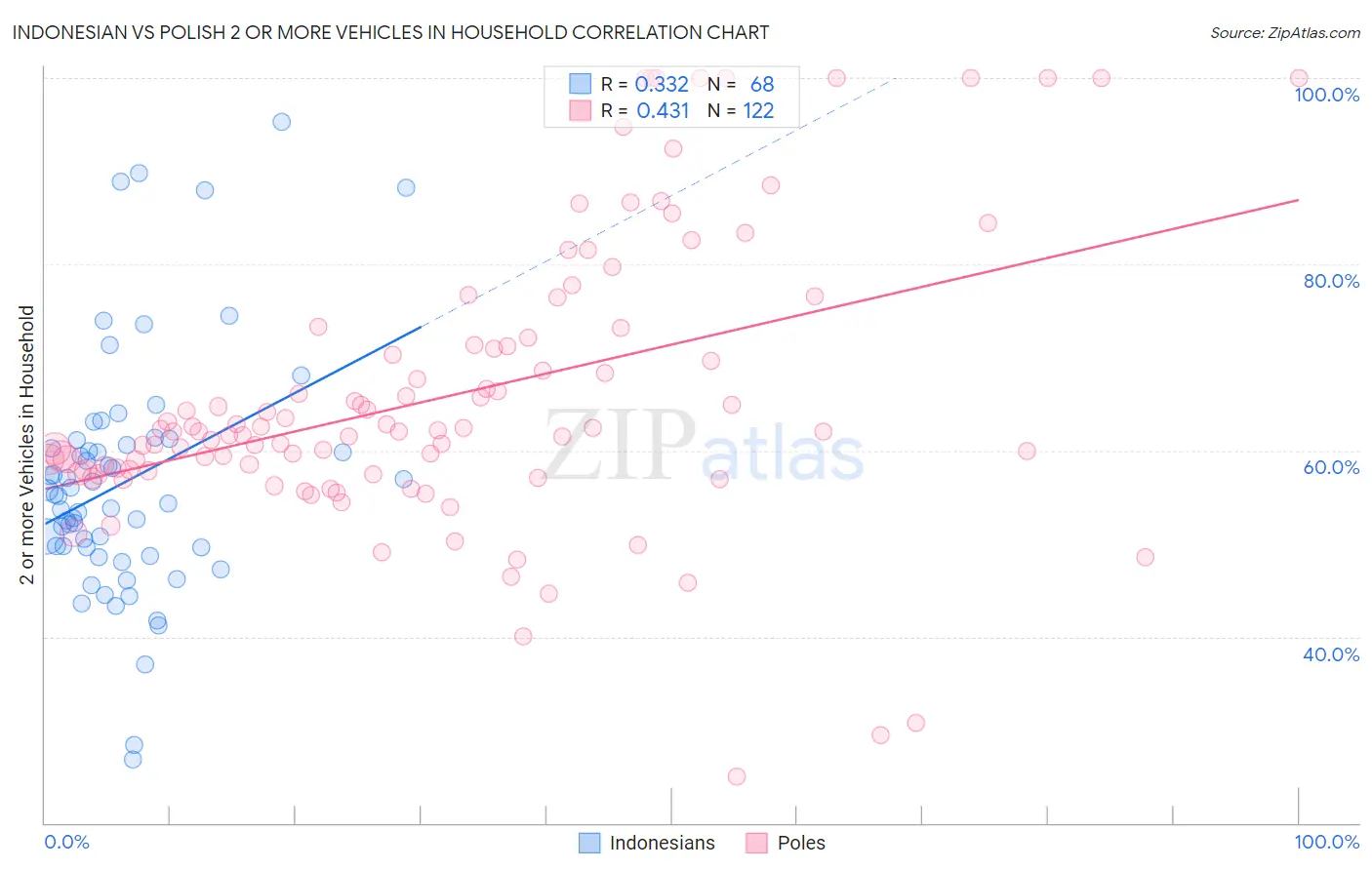 Indonesian vs Polish 2 or more Vehicles in Household