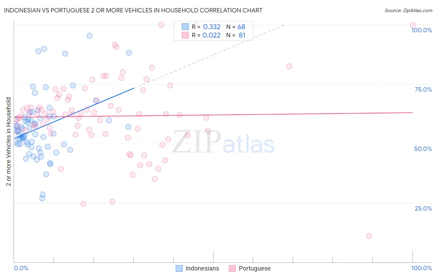 Indonesian vs Portuguese 2 or more Vehicles in Household