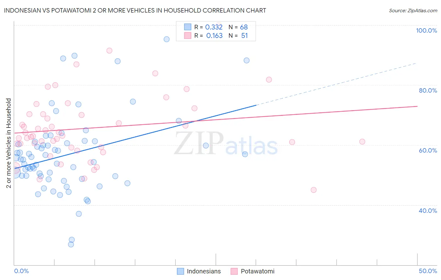 Indonesian vs Potawatomi 2 or more Vehicles in Household
