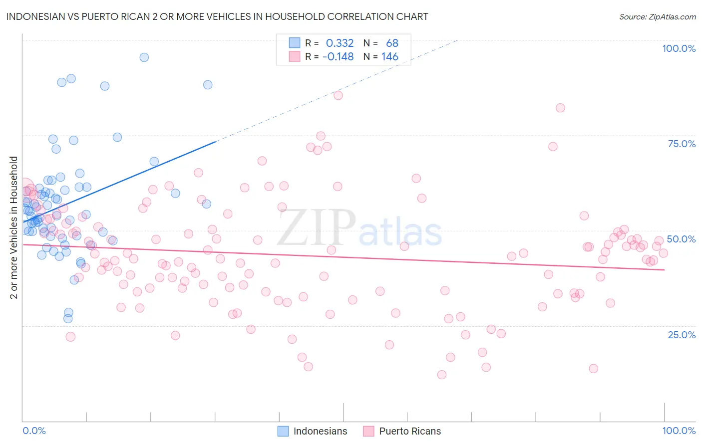 Indonesian vs Puerto Rican 2 or more Vehicles in Household