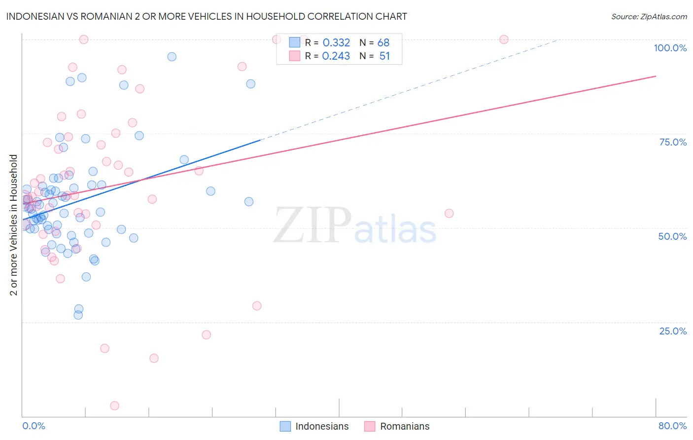 Indonesian vs Romanian 2 or more Vehicles in Household