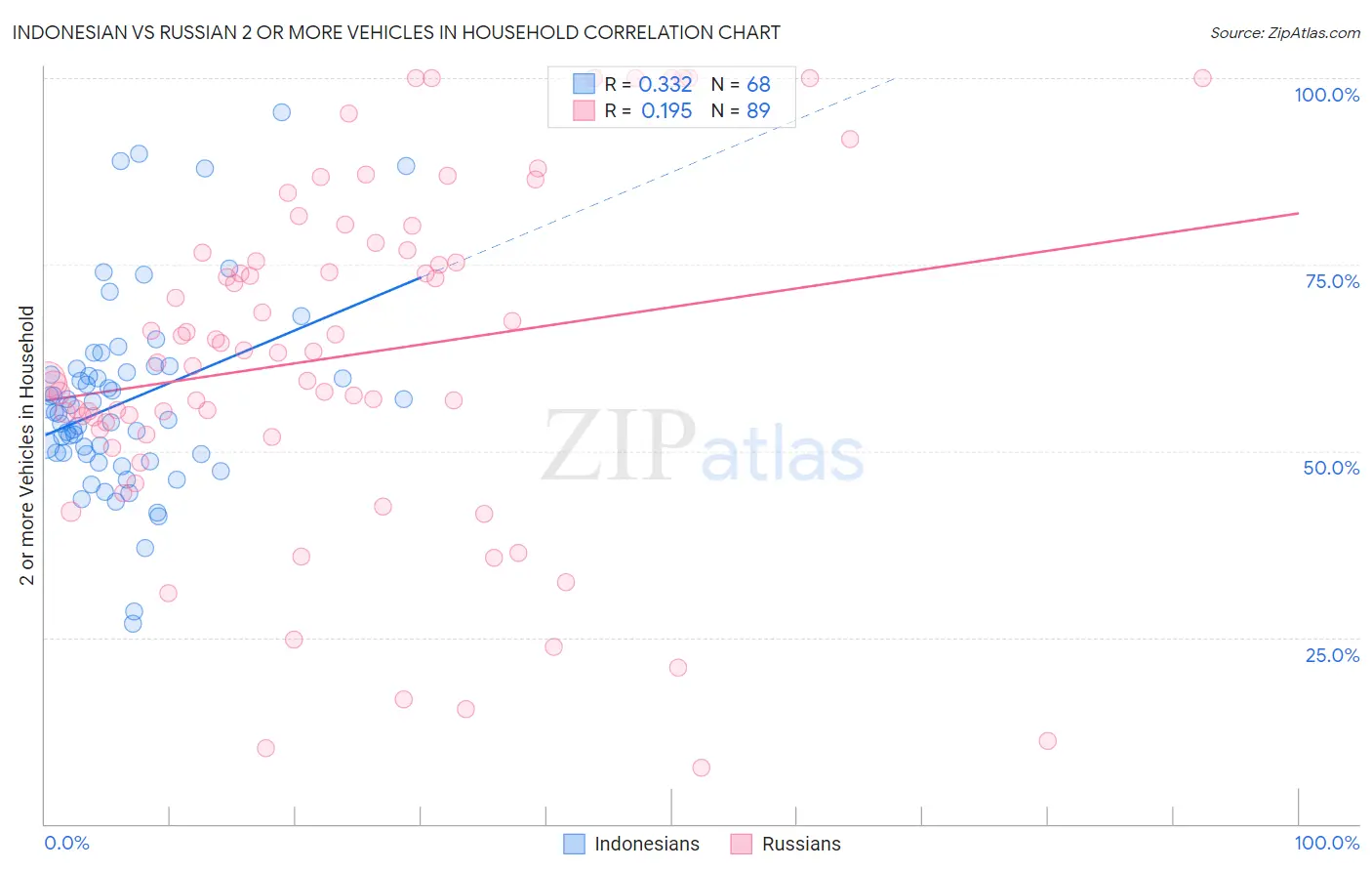 Indonesian vs Russian 2 or more Vehicles in Household