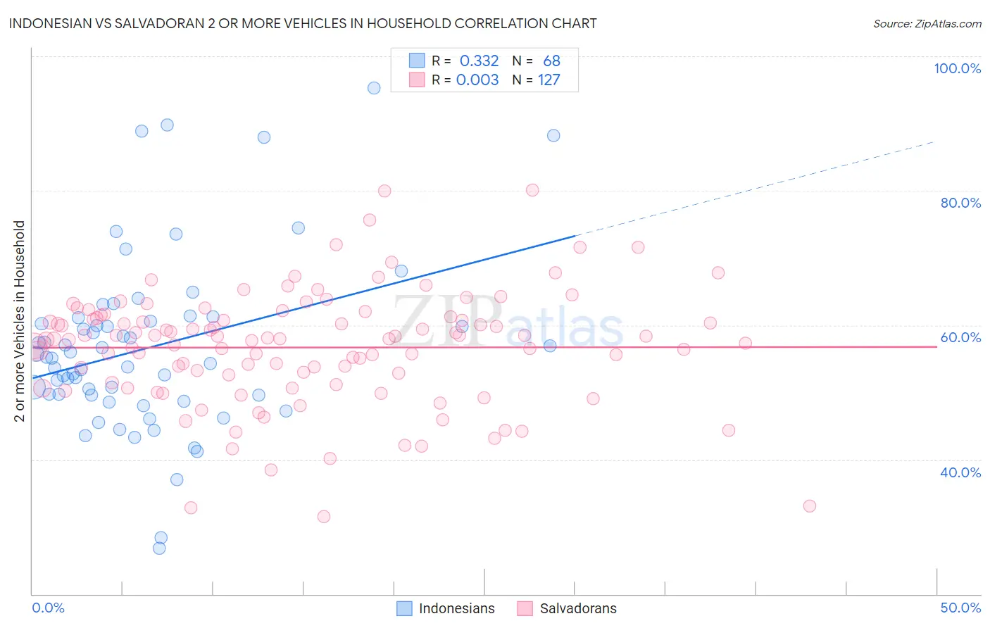 Indonesian vs Salvadoran 2 or more Vehicles in Household